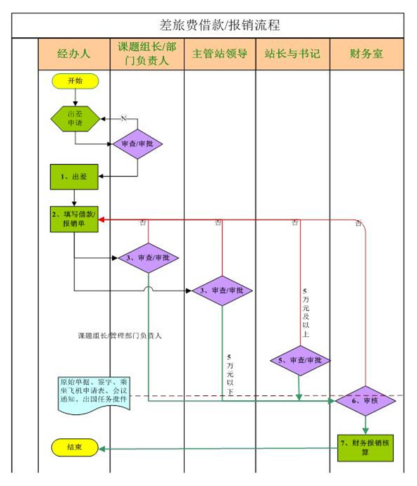 【企业,差旅费报销制度】